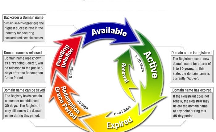 Tanya Jawab seputar Domain Life-Cycle