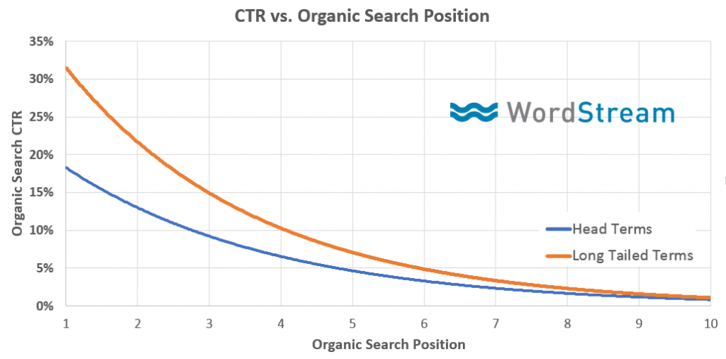 ctr seo ranking