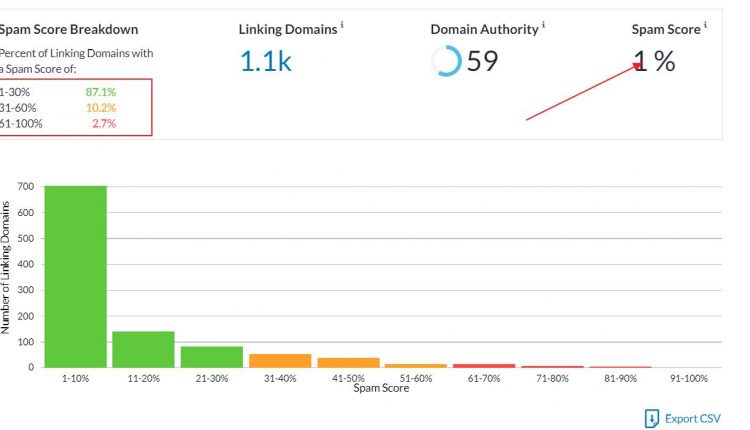 Apa Efek Spam score Moz Tinggi dan Bagimana Menurunkannya