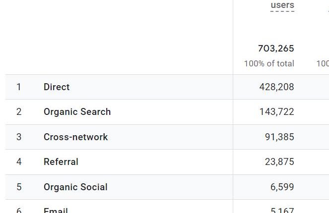 Kenapa para praktisi SEO lebih suka menampilkan data GSC ketimbang data GA-4 yang lebih canggih